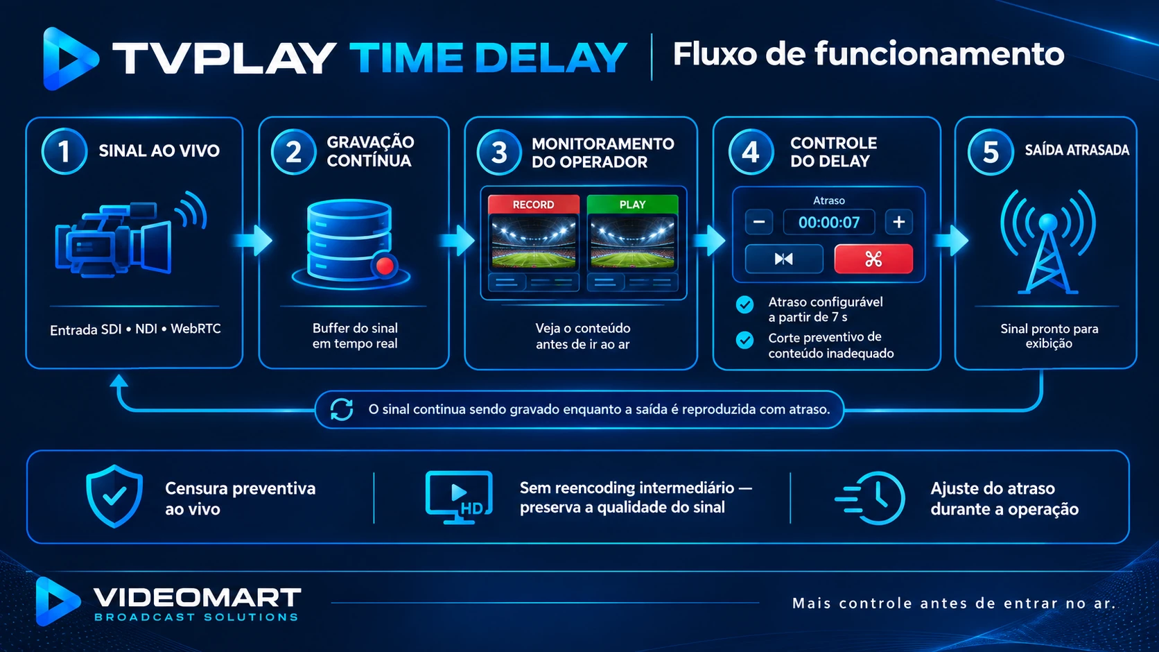 Fluxo de funcionamento do TIME-DELAY: 1 sinal ao vivo (entrada SDI, NDI, WebRTC), 2 gravação contínua, 3 monitoramento do operador (RECORD e PLAY), 4 controle do delay (a partir de 7 s, corte preventivo), 5 saída atrasada; o sinal continua sendo gravado enquanto a saída é reproduzida com atraso