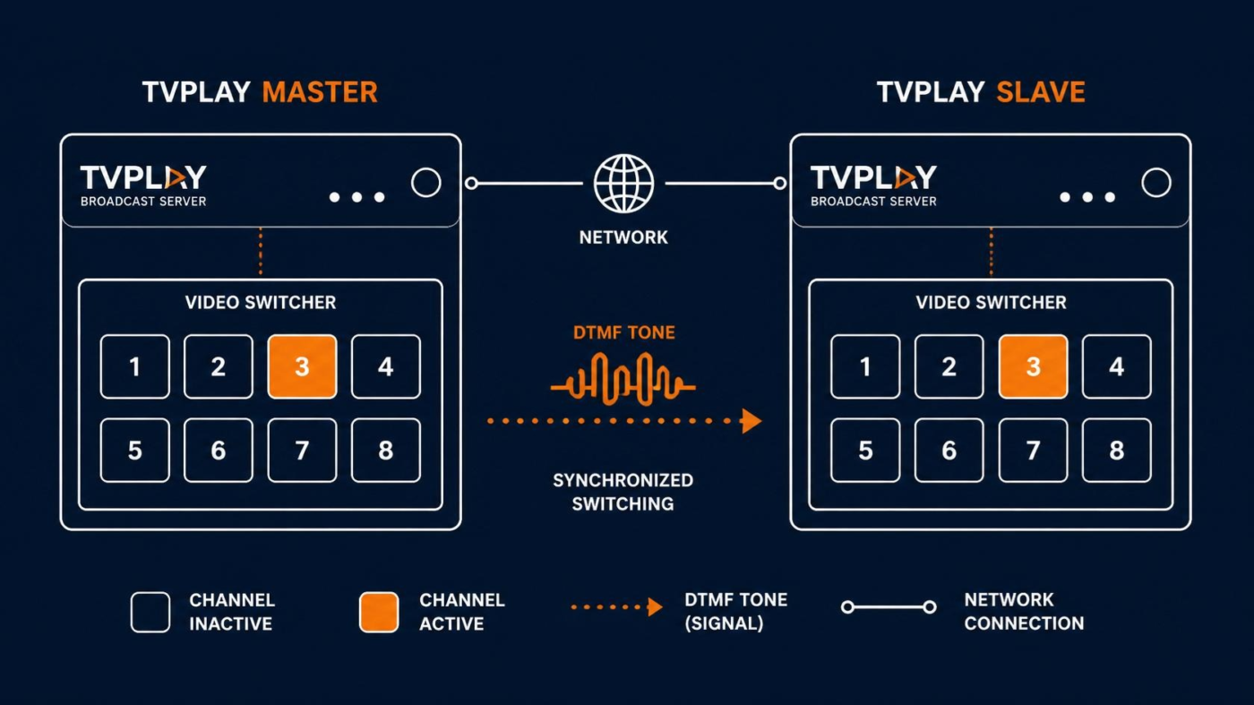 Interface do módulo DTMF do TVPLAY-MASTER mostrando os gatilhos de break-in e break-out entre duas máquinas