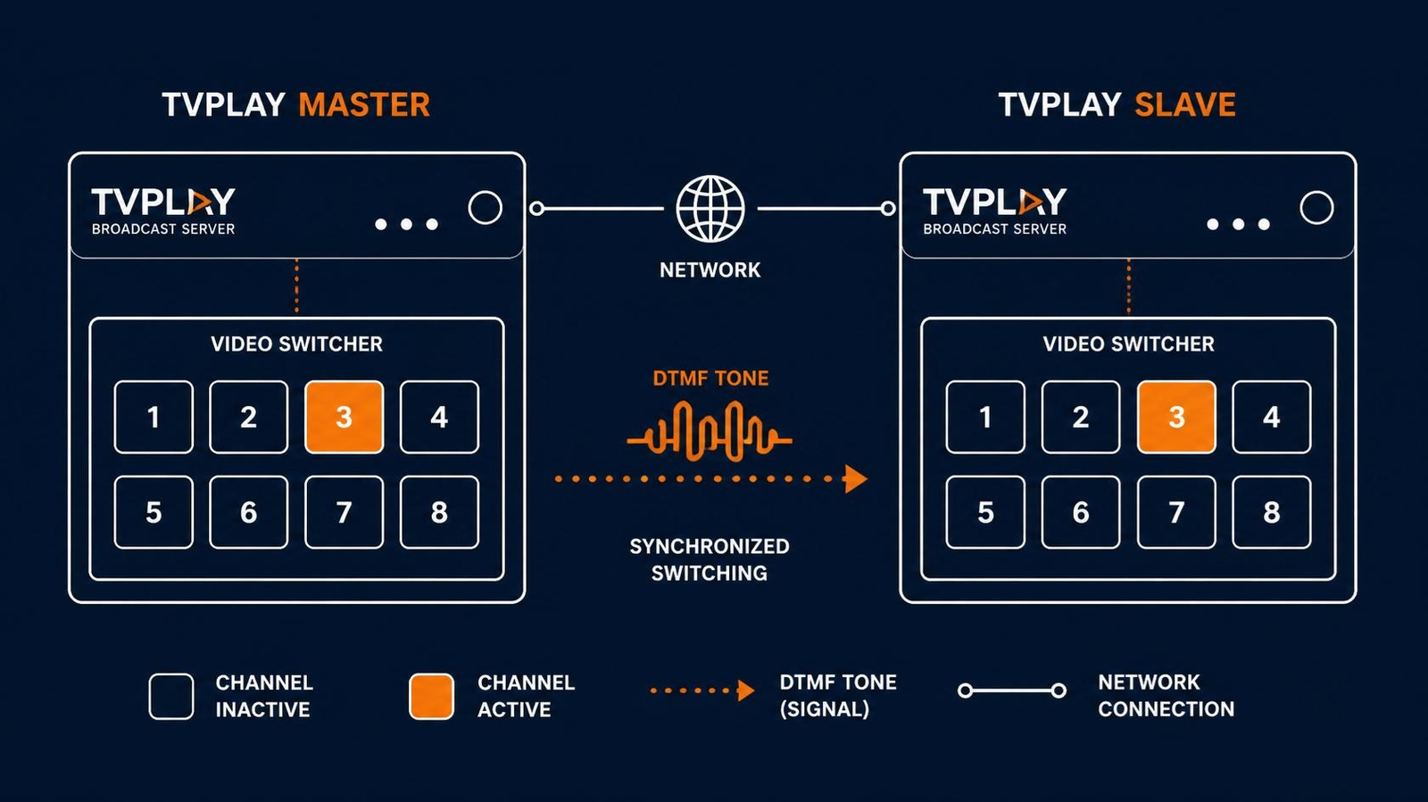 Interface do módulo DTMF do TVPLAY-MASTER mostrando os gatilhos de break-in e break-out entre duas máquinas